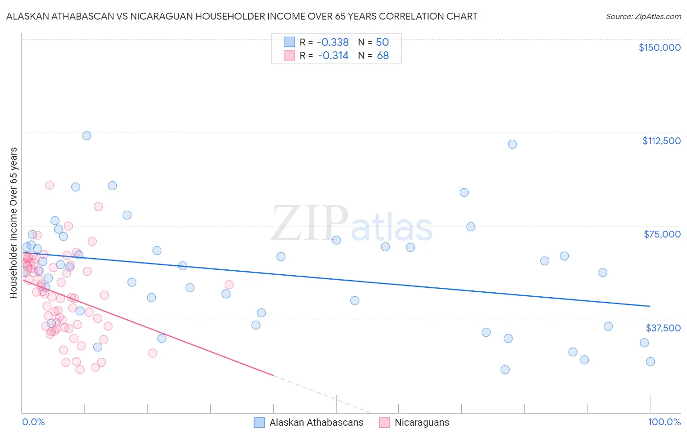 Alaskan Athabascan vs Nicaraguan Householder Income Over 65 years