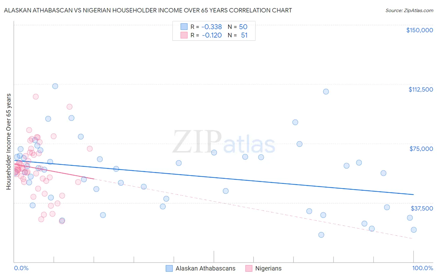 Alaskan Athabascan vs Nigerian Householder Income Over 65 years