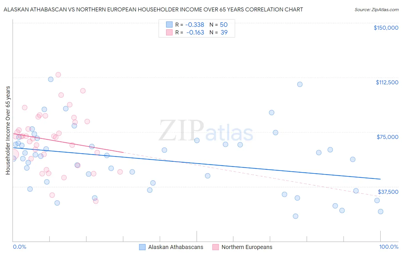 Alaskan Athabascan vs Northern European Householder Income Over 65 years