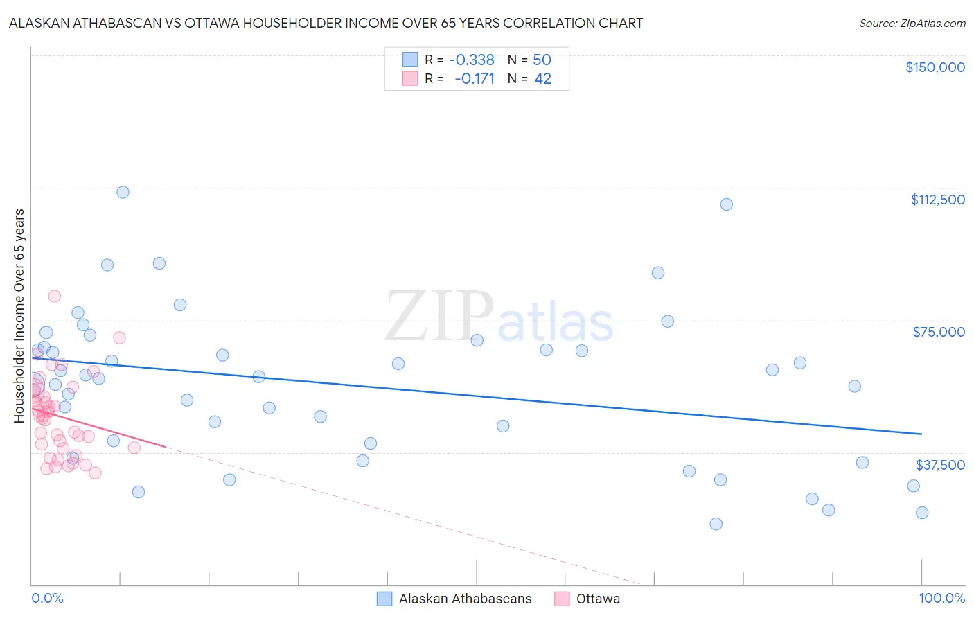 Alaskan Athabascan vs Ottawa Householder Income Over 65 years