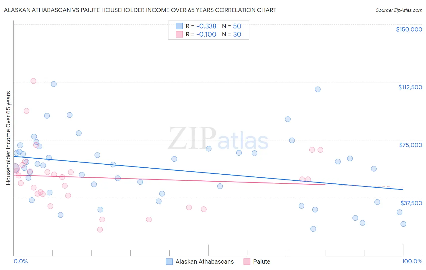 Alaskan Athabascan vs Paiute Householder Income Over 65 years