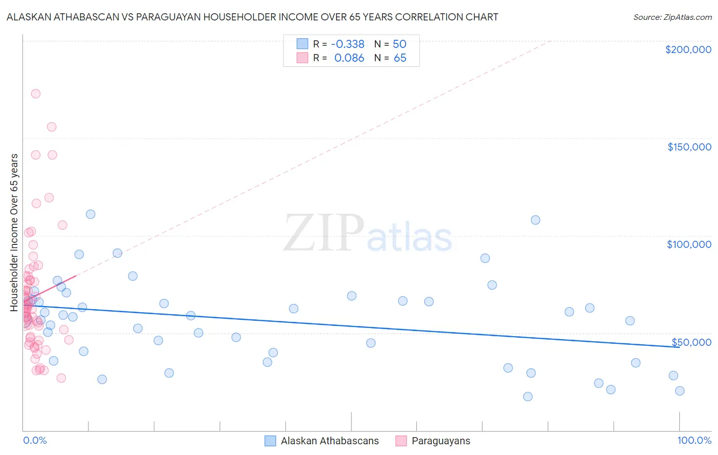 Alaskan Athabascan vs Paraguayan Householder Income Over 65 years
