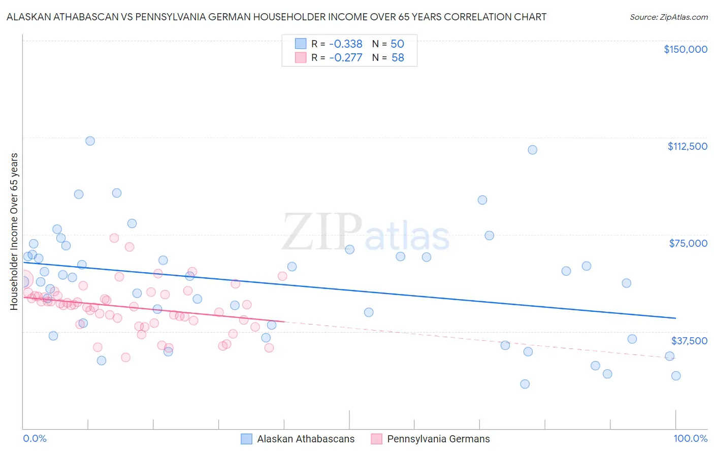 Alaskan Athabascan vs Pennsylvania German Householder Income Over 65 years