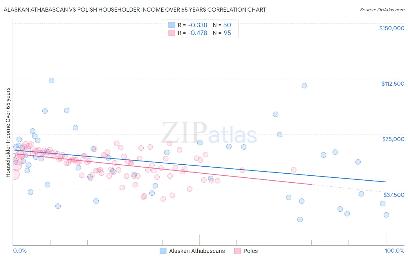 Alaskan Athabascan vs Polish Householder Income Over 65 years