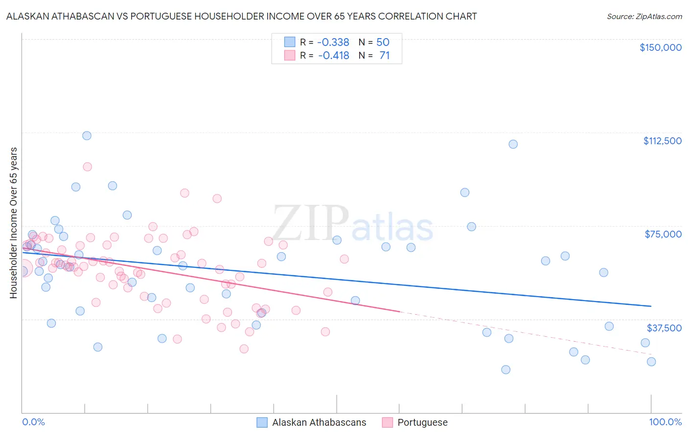 Alaskan Athabascan vs Portuguese Householder Income Over 65 years