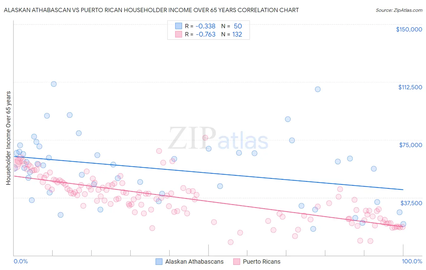 Alaskan Athabascan vs Puerto Rican Householder Income Over 65 years