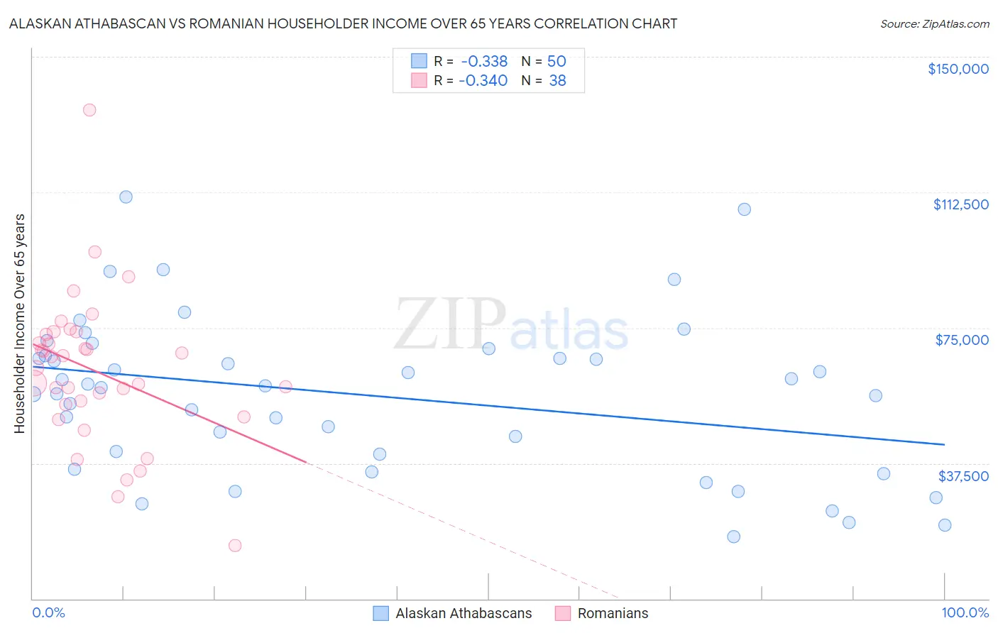 Alaskan Athabascan vs Romanian Householder Income Over 65 years