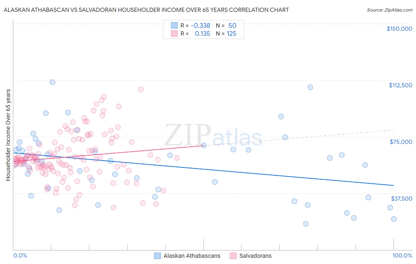 Alaskan Athabascan vs Salvadoran Householder Income Over 65 years