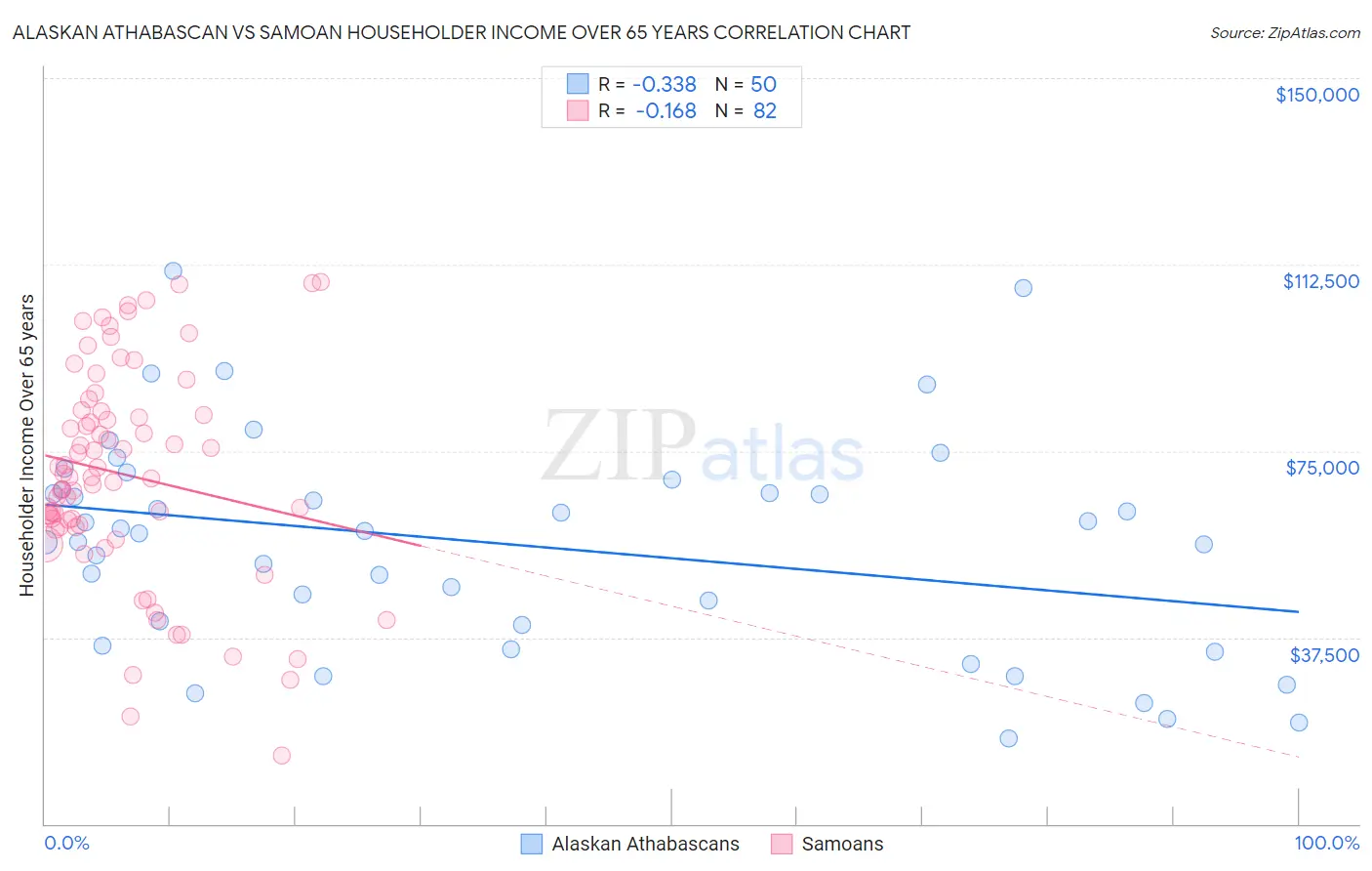 Alaskan Athabascan vs Samoan Householder Income Over 65 years