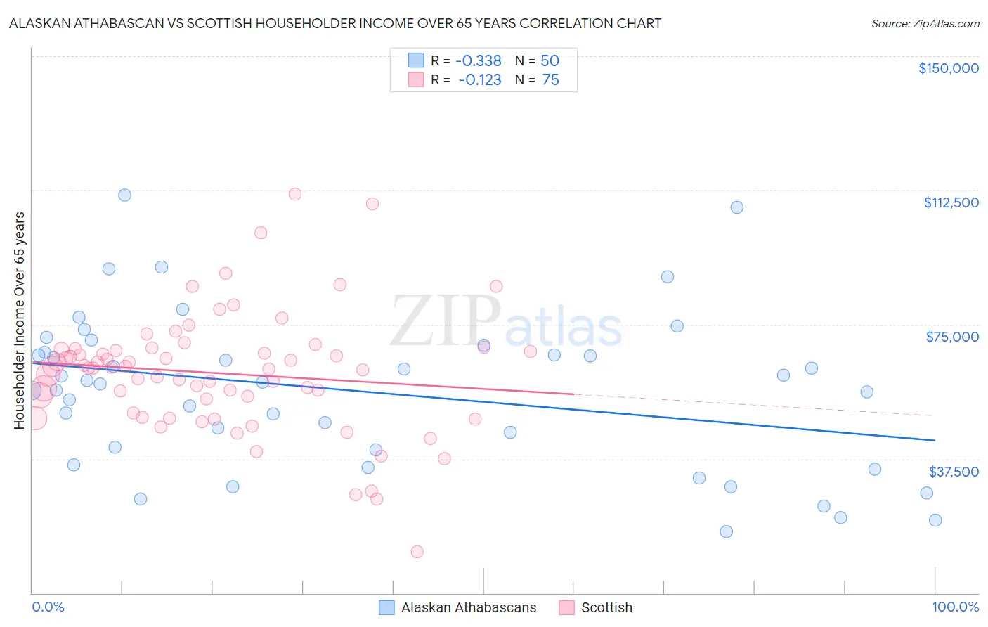 Alaskan Athabascan vs Scottish Householder Income Over 65 years