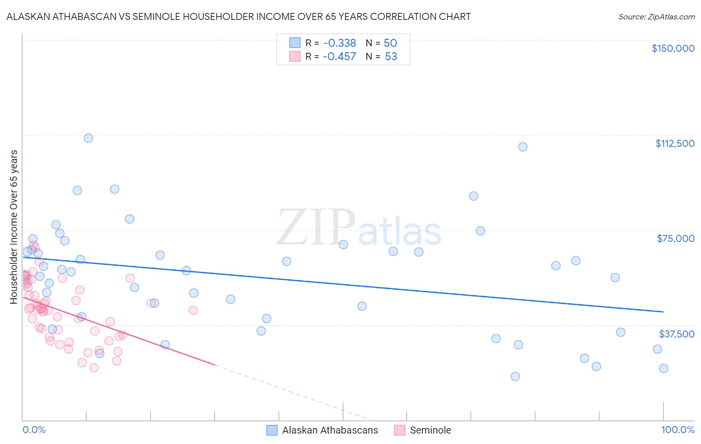 Alaskan Athabascan vs Seminole Householder Income Over 65 years