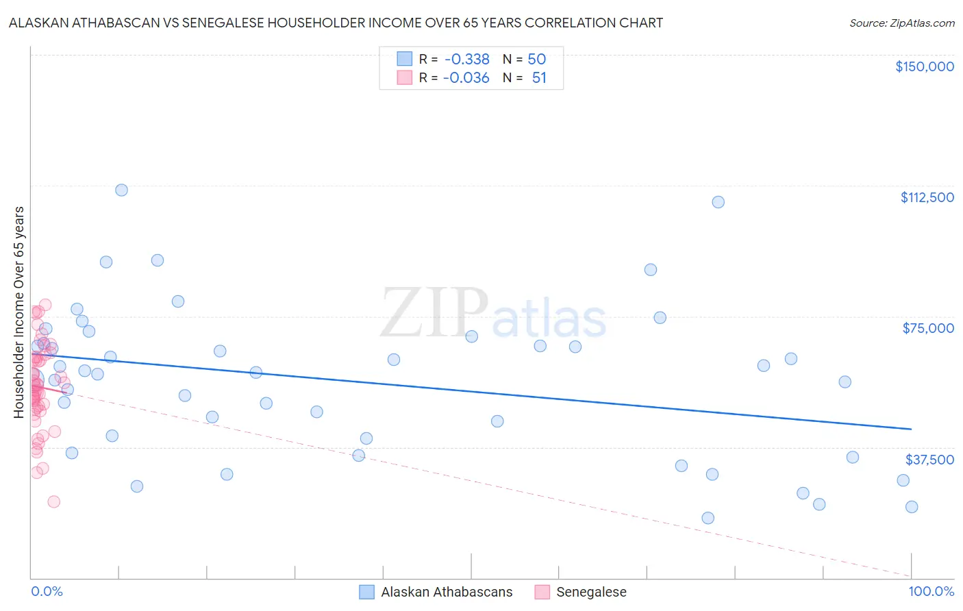 Alaskan Athabascan vs Senegalese Householder Income Over 65 years