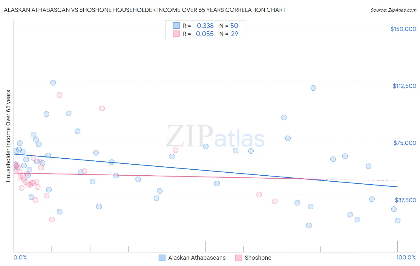 Alaskan Athabascan vs Shoshone Householder Income Over 65 years