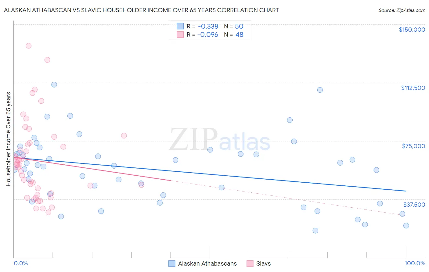 Alaskan Athabascan vs Slavic Householder Income Over 65 years
