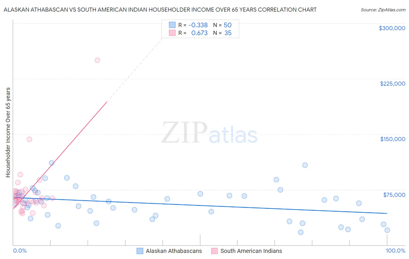Alaskan Athabascan vs South American Indian Householder Income Over 65 years