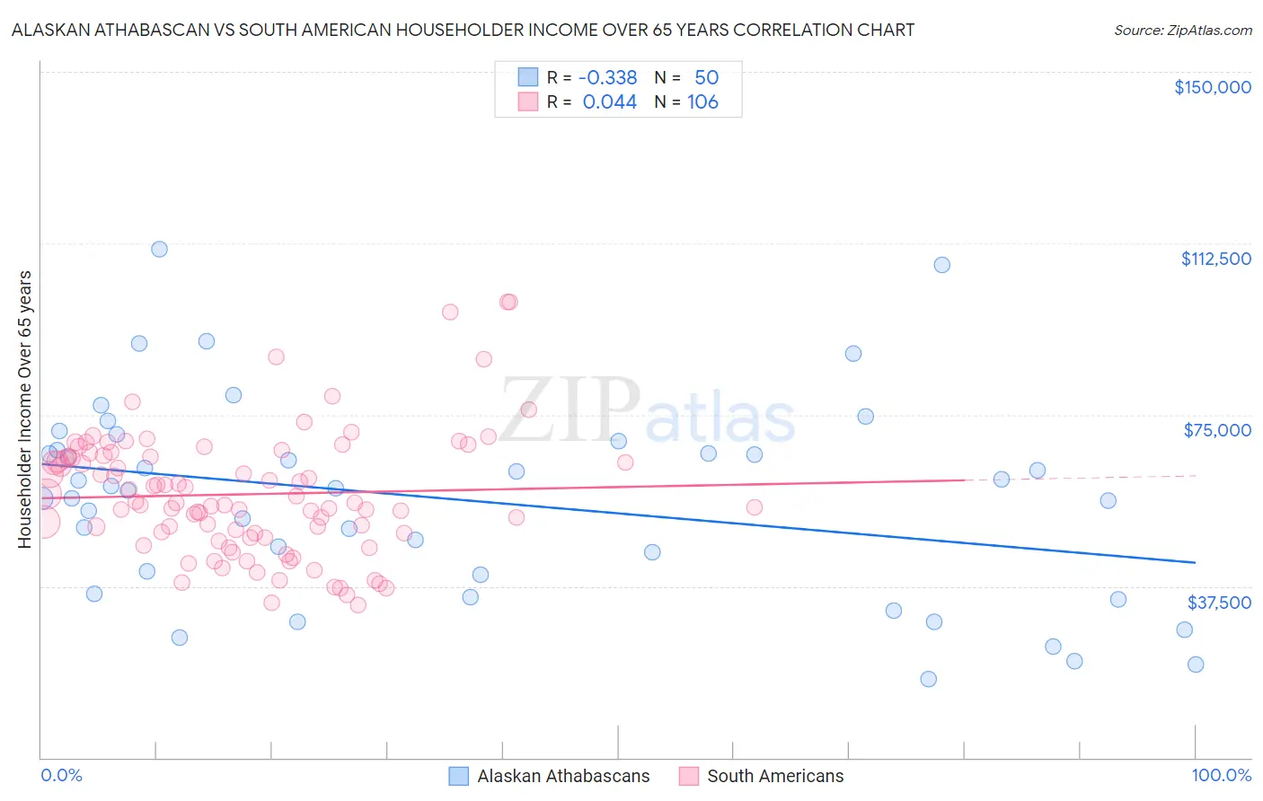 Alaskan Athabascan vs South American Householder Income Over 65 years