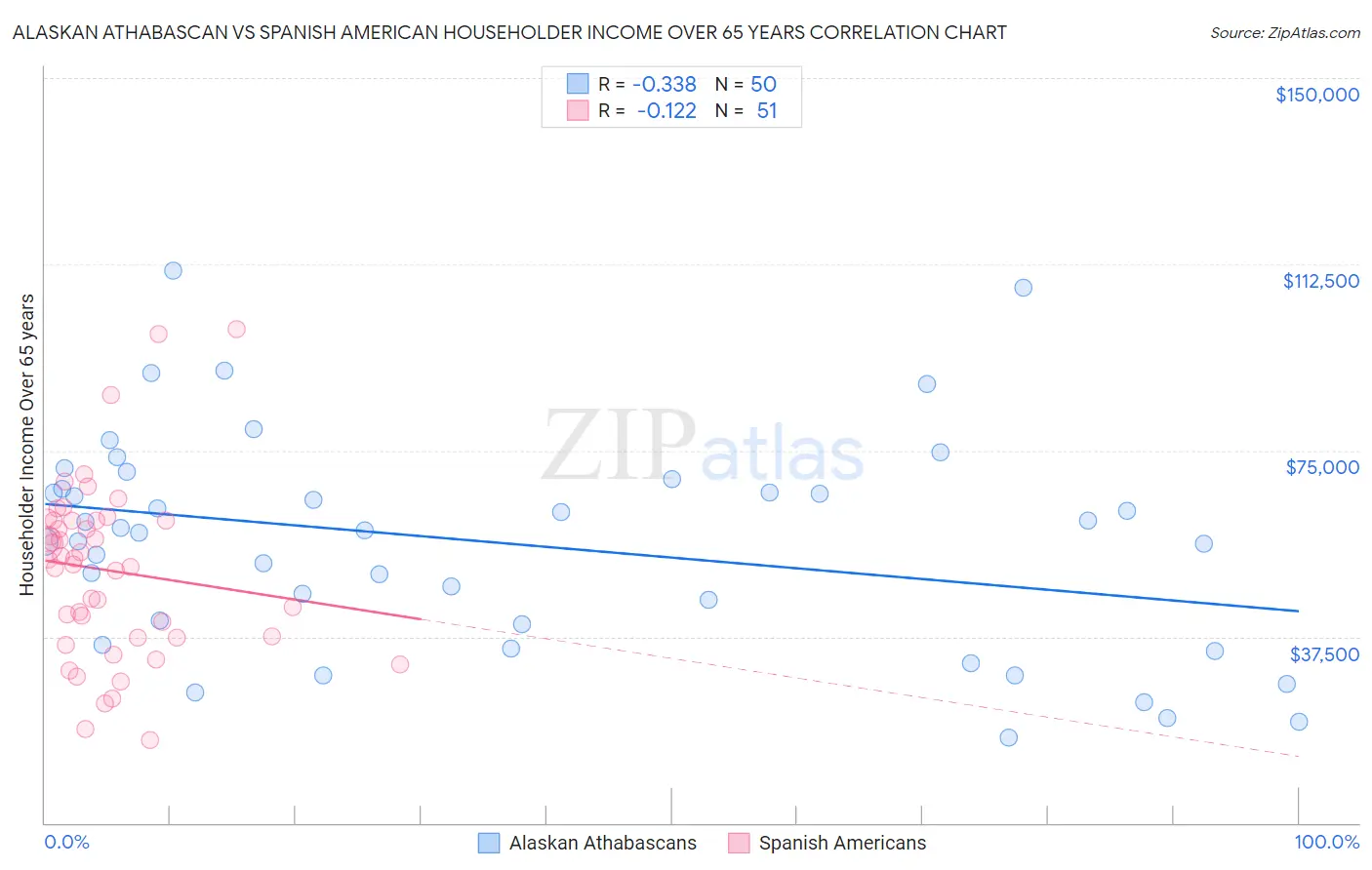 Alaskan Athabascan vs Spanish American Householder Income Over 65 years