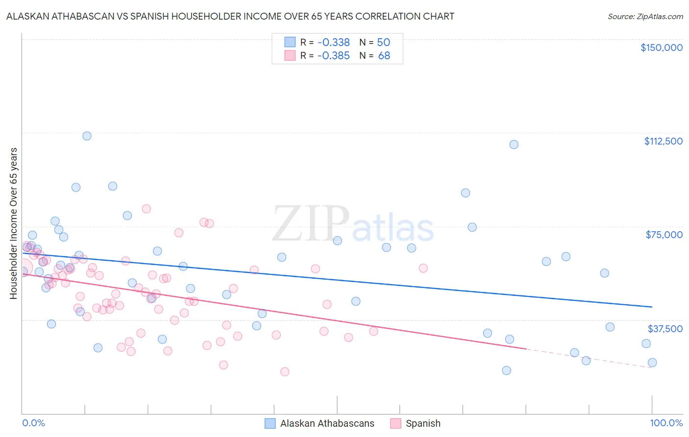 Alaskan Athabascan vs Spanish Householder Income Over 65 years