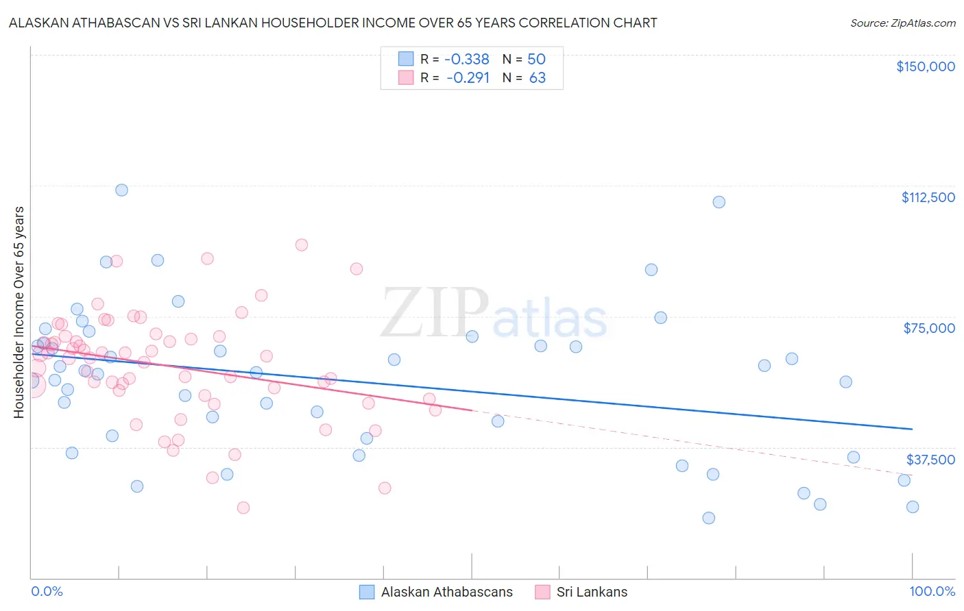 Alaskan Athabascan vs Sri Lankan Householder Income Over 65 years