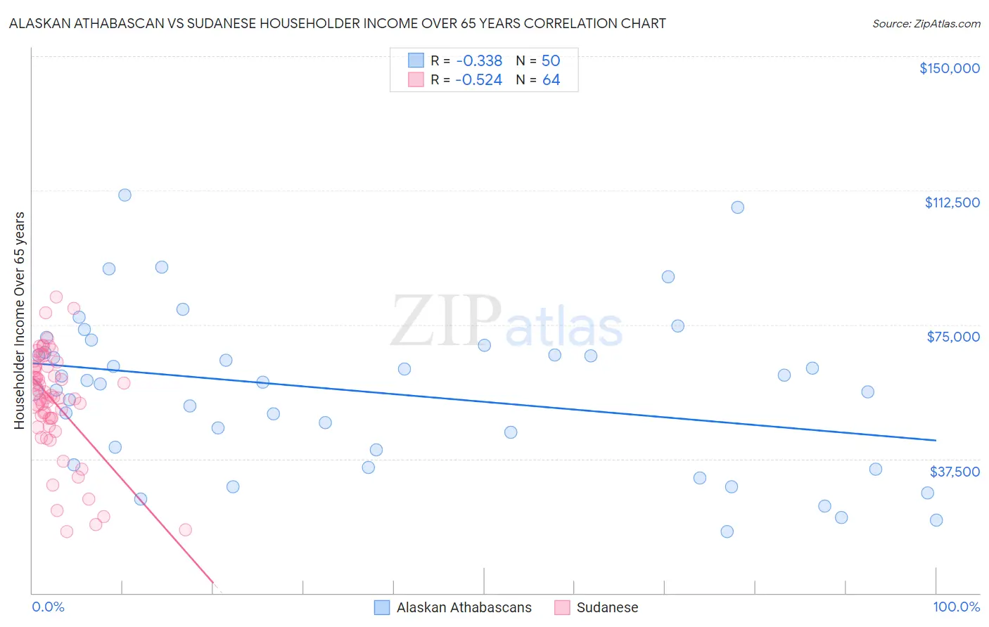 Alaskan Athabascan vs Sudanese Householder Income Over 65 years