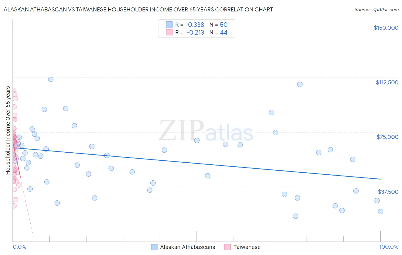 Alaskan Athabascan vs Taiwanese Householder Income Over 65 years