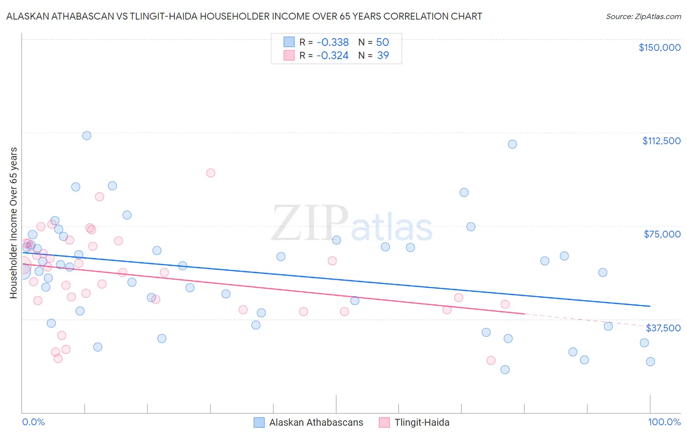 Alaskan Athabascan vs Tlingit-Haida Householder Income Over 65 years