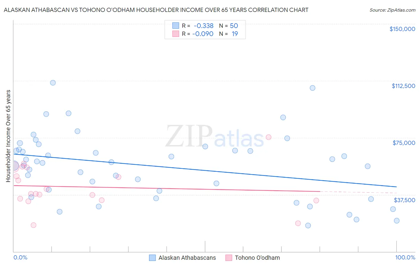 Alaskan Athabascan vs Tohono O'odham Householder Income Over 65 years