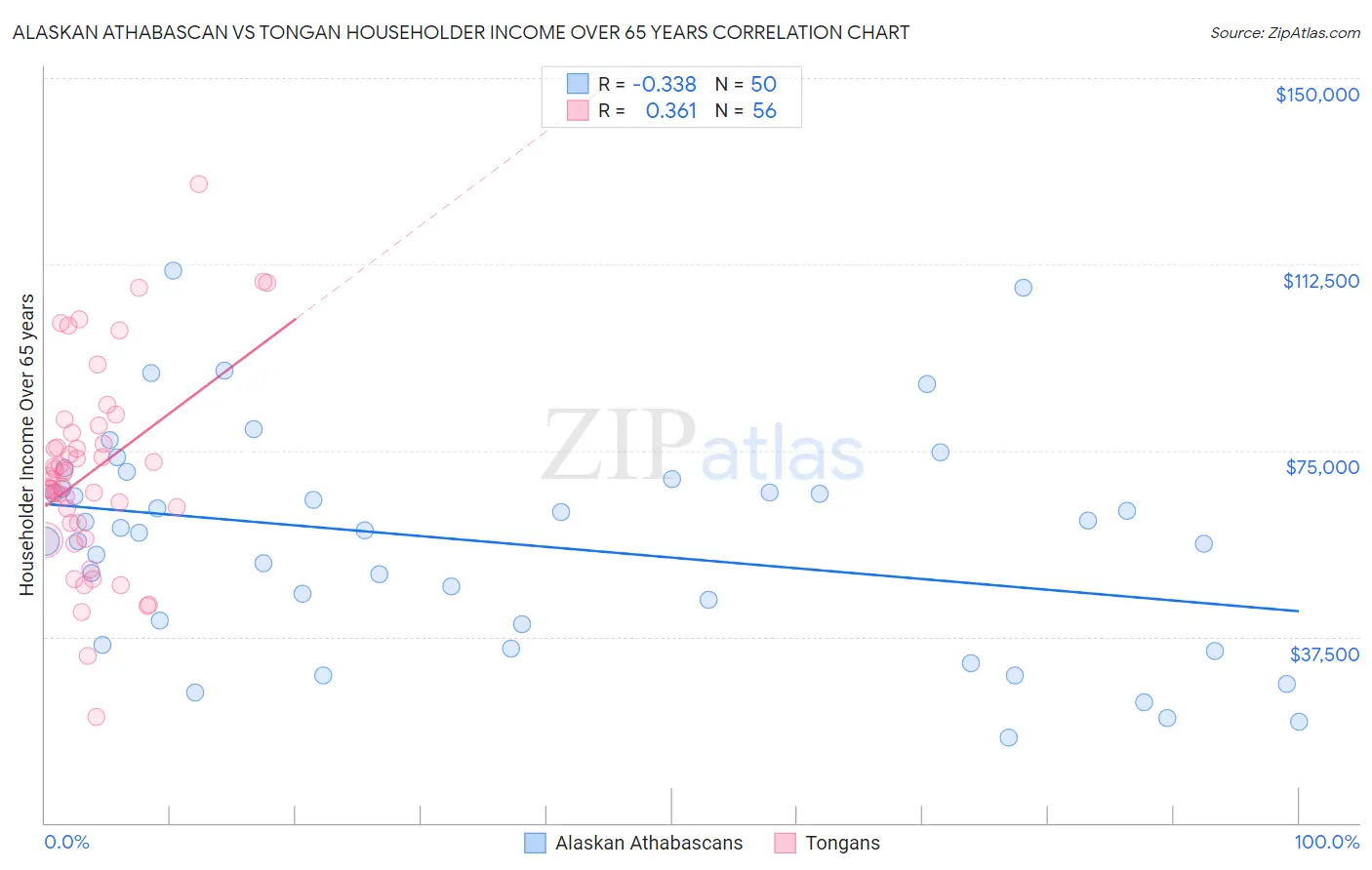 Alaskan Athabascan vs Tongan Householder Income Over 65 years