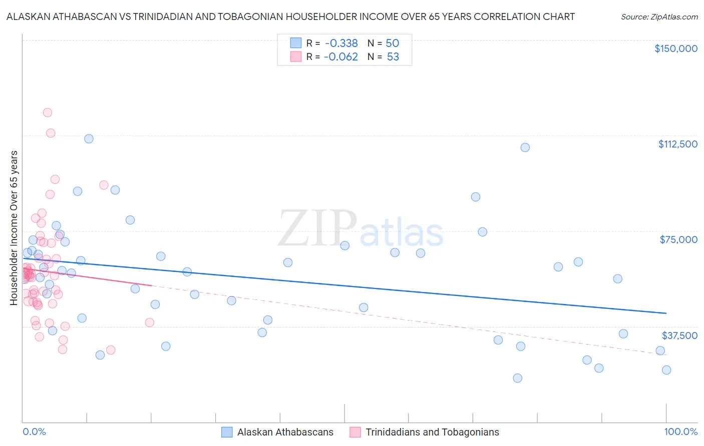 Alaskan Athabascan vs Trinidadian and Tobagonian Householder Income Over 65 years