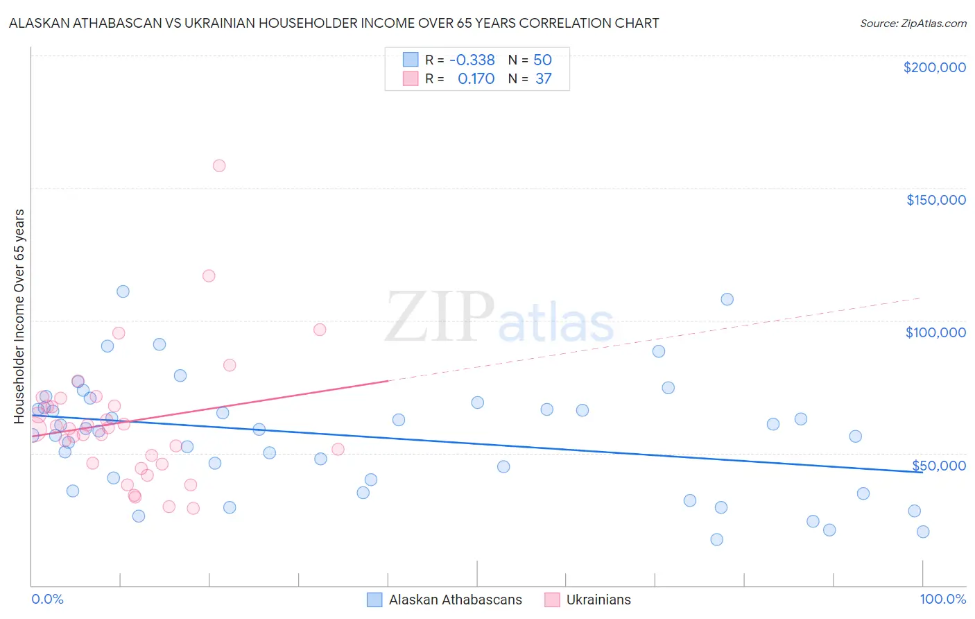 Alaskan Athabascan vs Ukrainian Householder Income Over 65 years