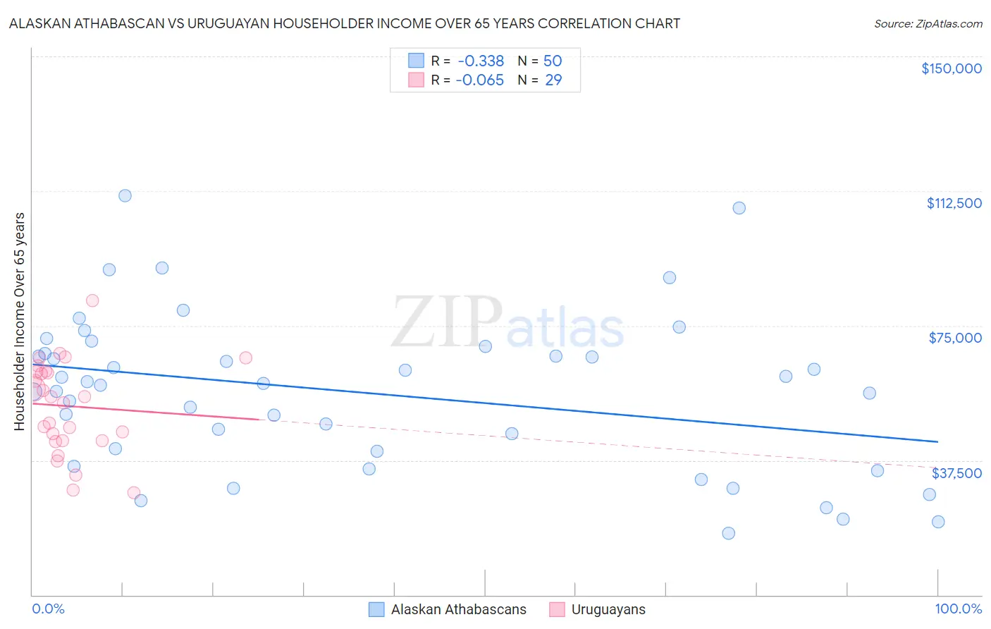 Alaskan Athabascan vs Uruguayan Householder Income Over 65 years