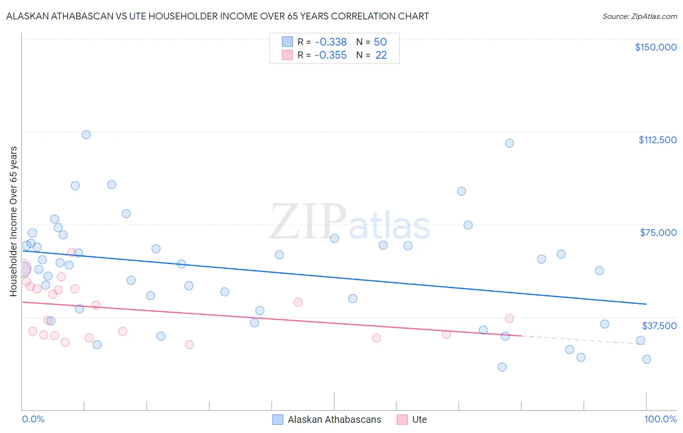 Alaskan Athabascan vs Ute Householder Income Over 65 years