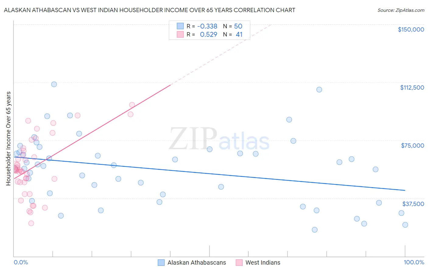 Alaskan Athabascan vs West Indian Householder Income Over 65 years