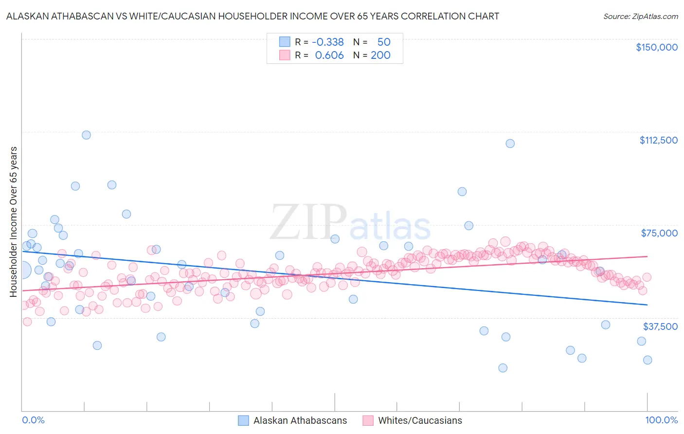 Alaskan Athabascan vs White/Caucasian Householder Income Over 65 years