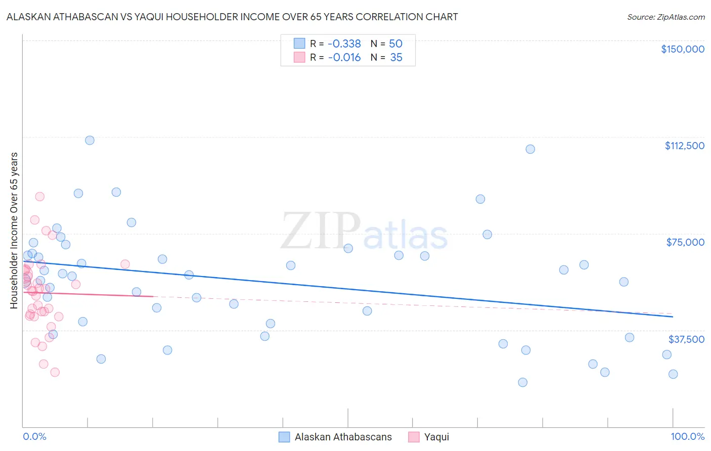 Alaskan Athabascan vs Yaqui Householder Income Over 65 years