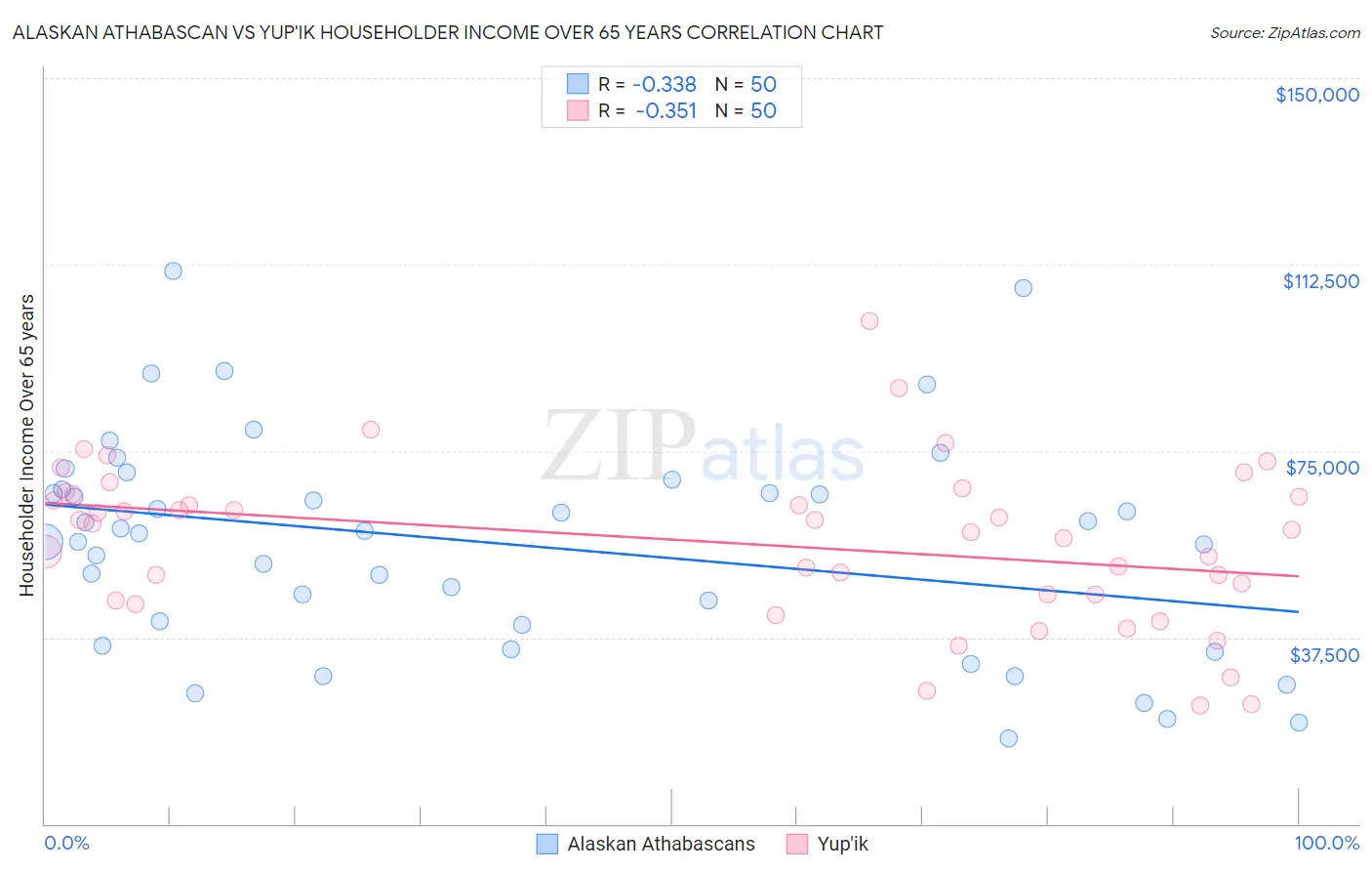Alaskan Athabascan vs Yup'ik Householder Income Over 65 years