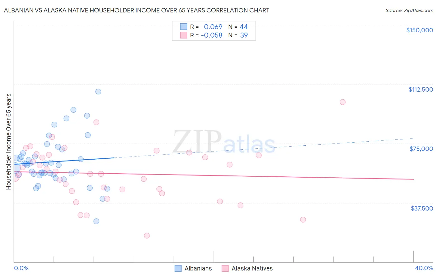 Albanian vs Alaska Native Householder Income Over 65 years