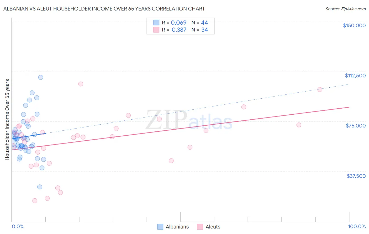 Albanian vs Aleut Householder Income Over 65 years