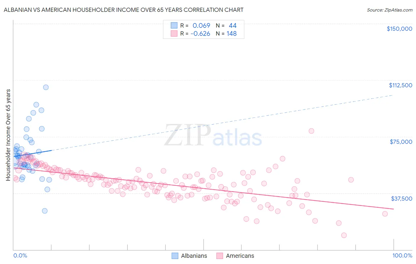 Albanian vs American Householder Income Over 65 years