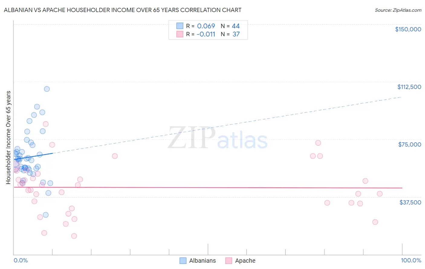 Albanian vs Apache Householder Income Over 65 years