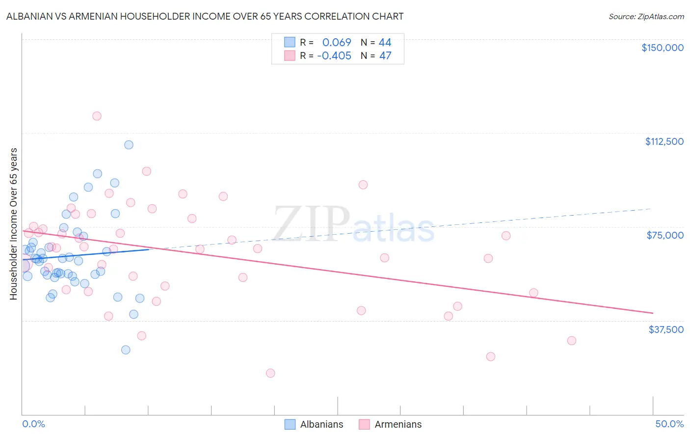 Albanian vs Armenian Householder Income Over 65 years