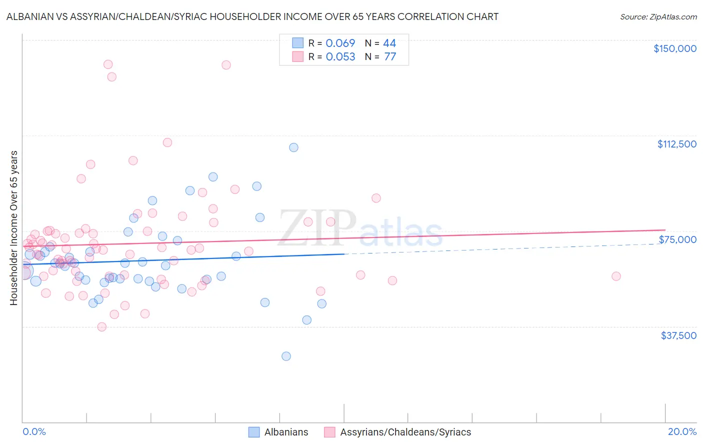 Albanian vs Assyrian/Chaldean/Syriac Householder Income Over 65 years
