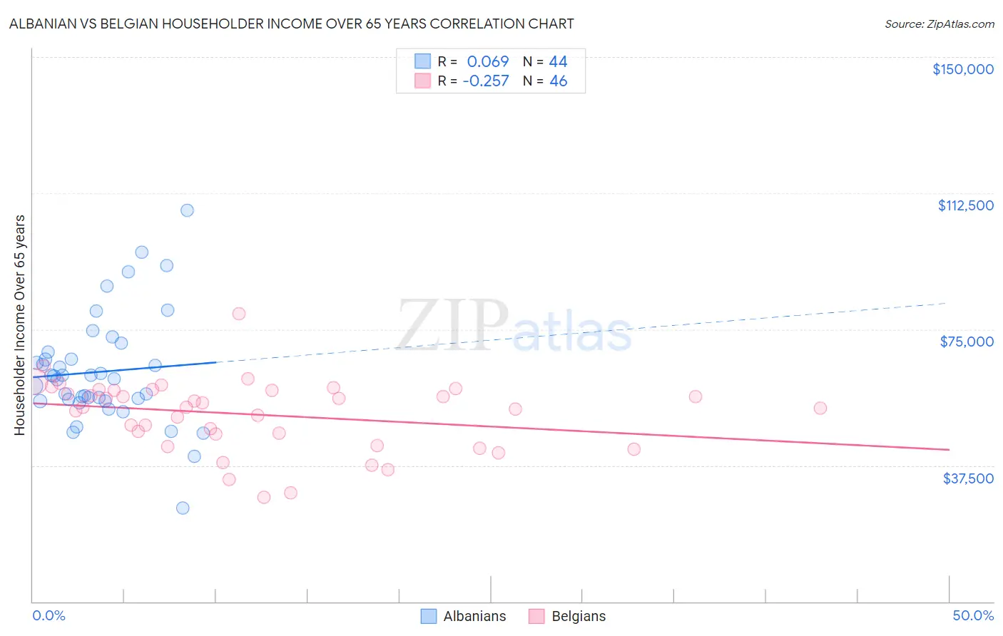 Albanian vs Belgian Householder Income Over 65 years