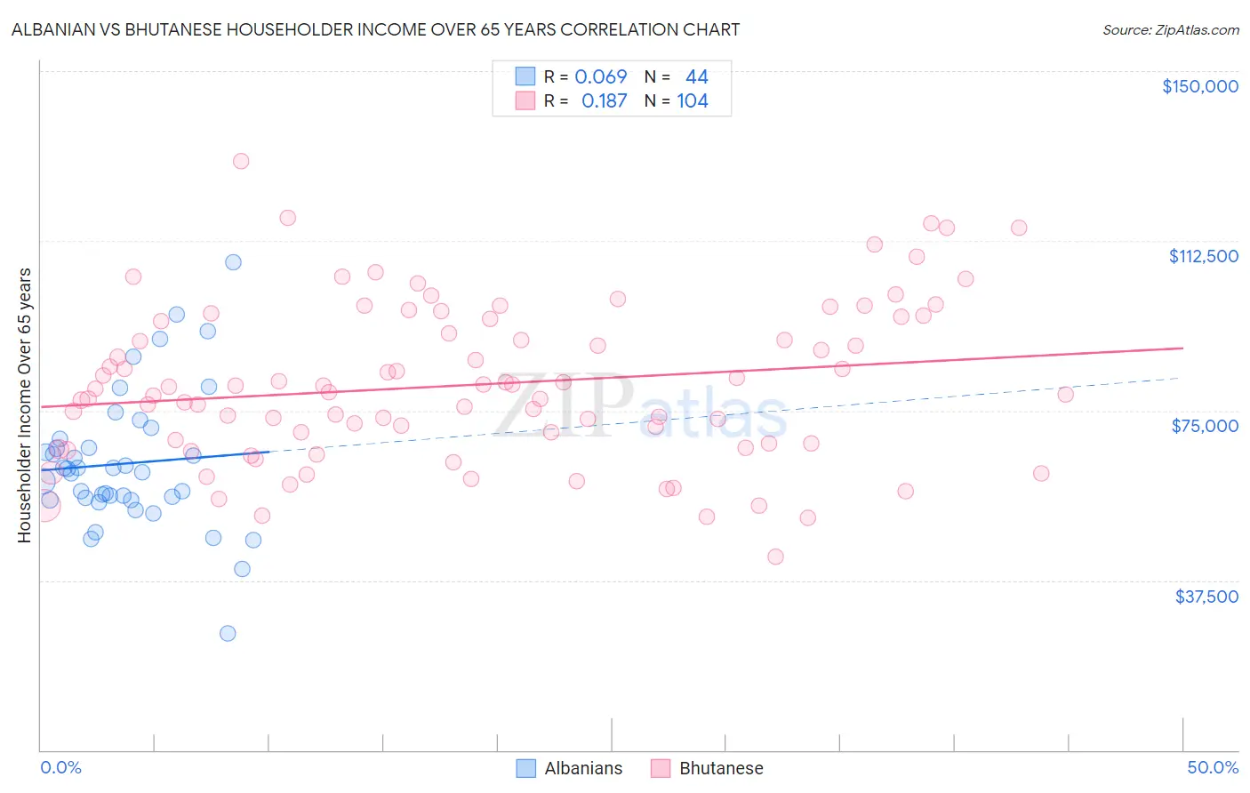 Albanian vs Bhutanese Householder Income Over 65 years