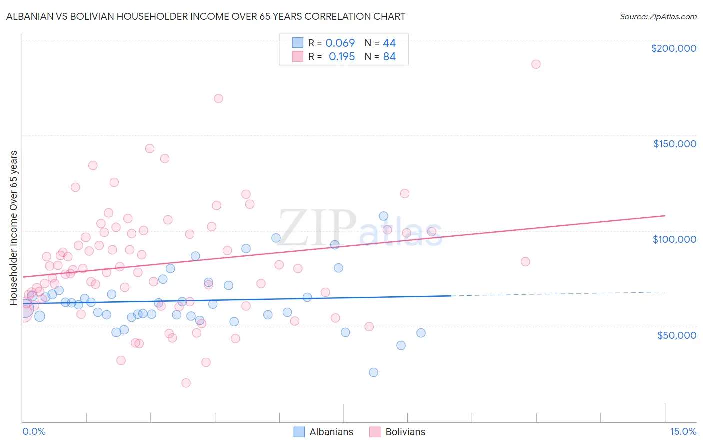 Albanian vs Bolivian Householder Income Over 65 years