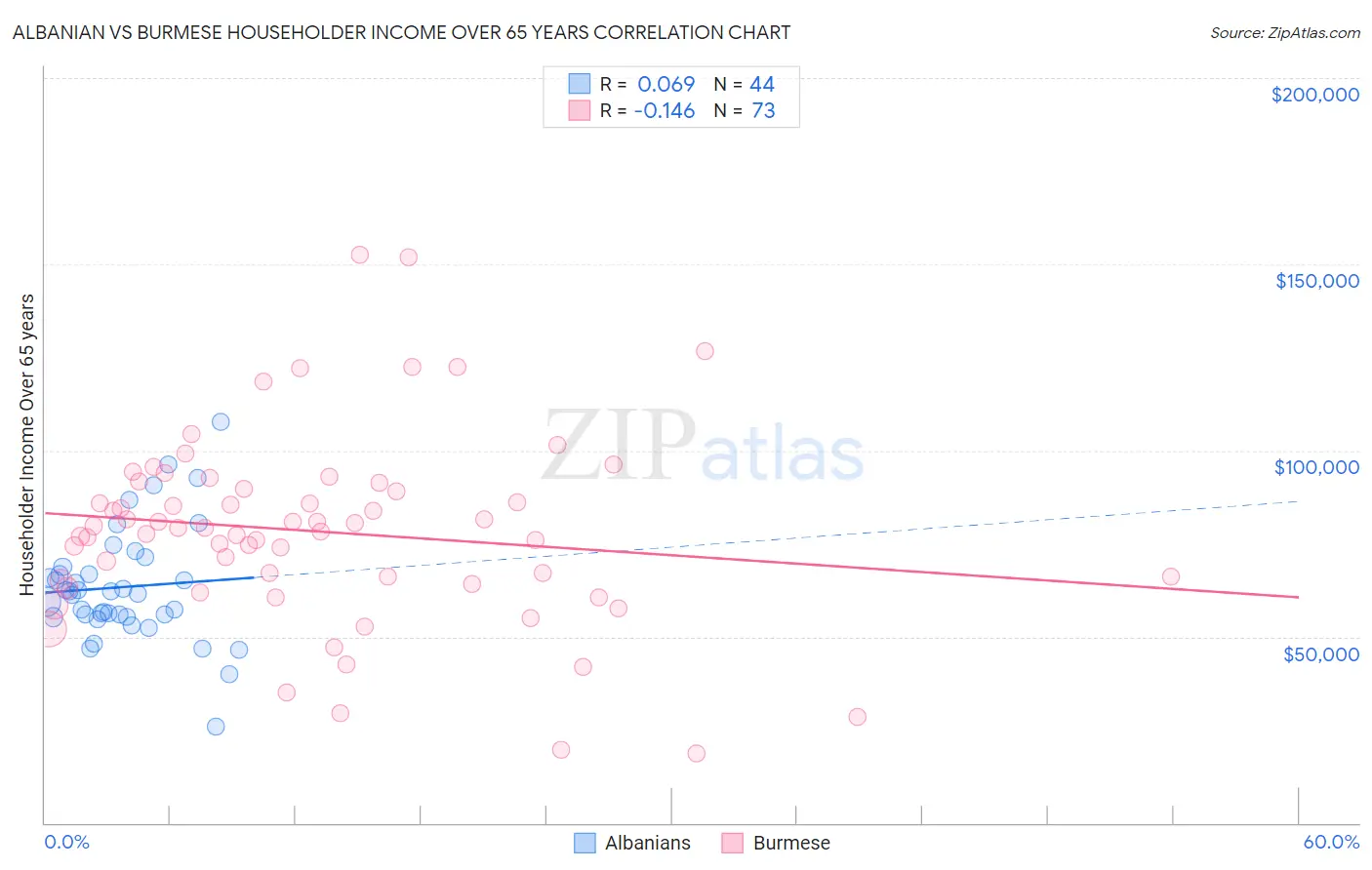 Albanian vs Burmese Householder Income Over 65 years