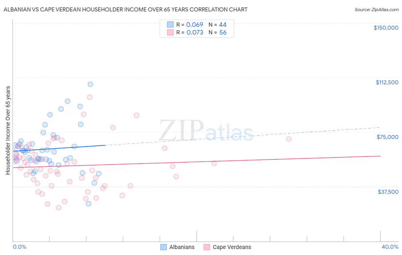 Albanian vs Cape Verdean Householder Income Over 65 years