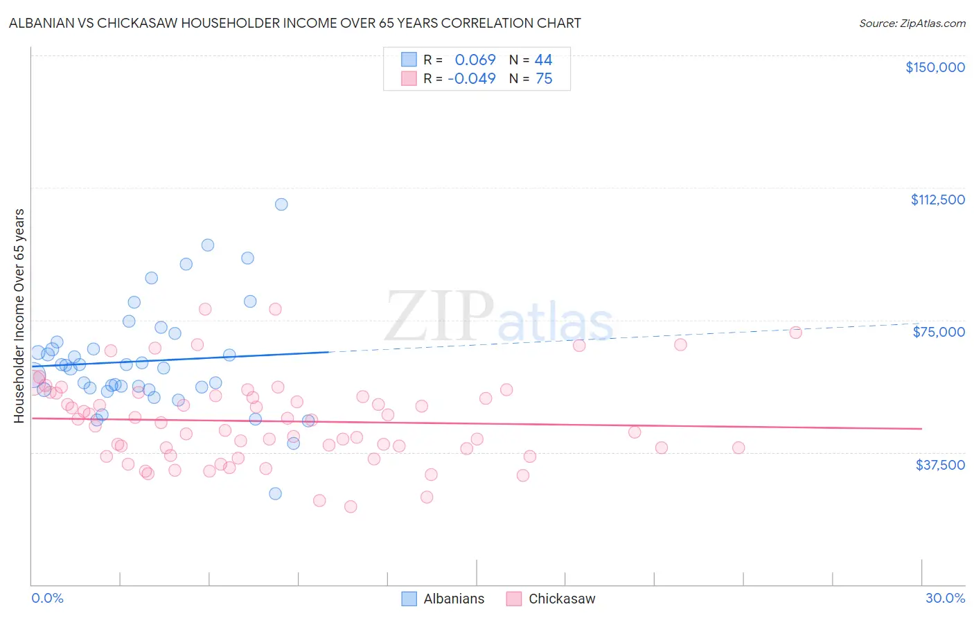Albanian vs Chickasaw Householder Income Over 65 years