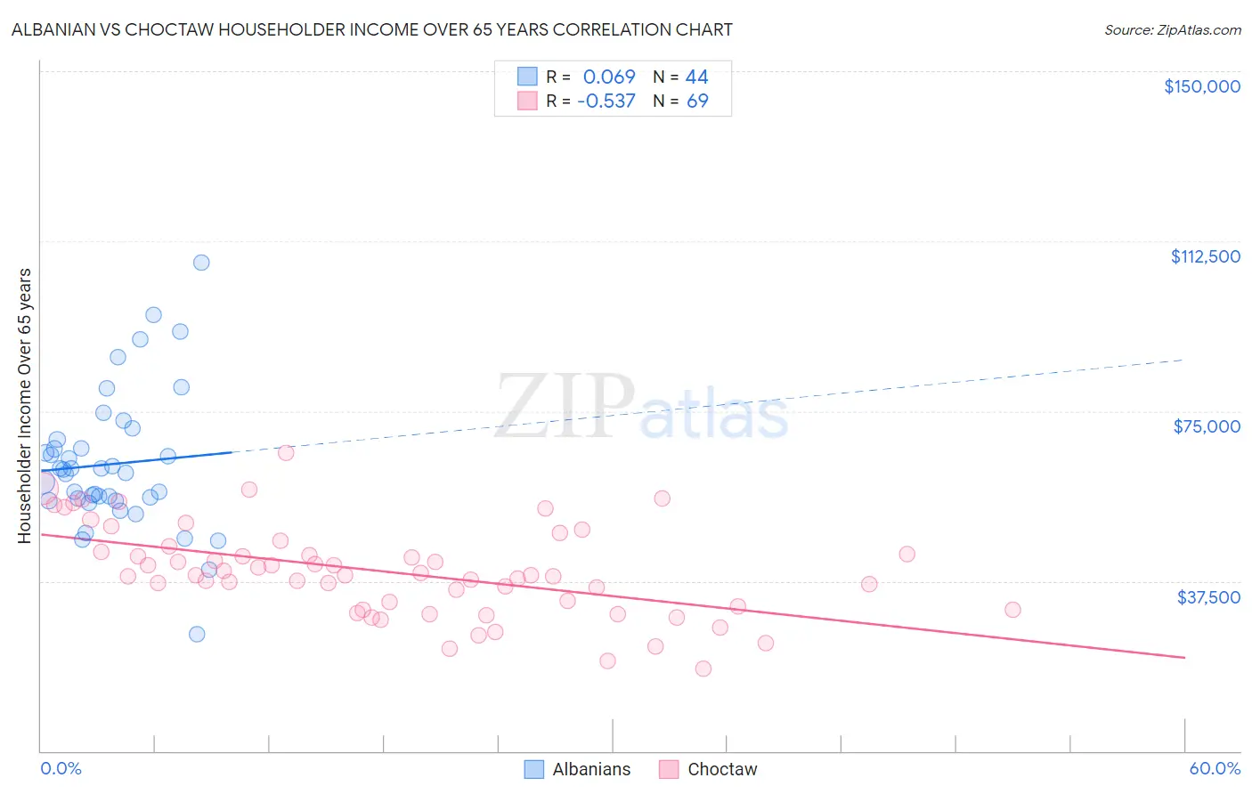 Albanian vs Choctaw Householder Income Over 65 years