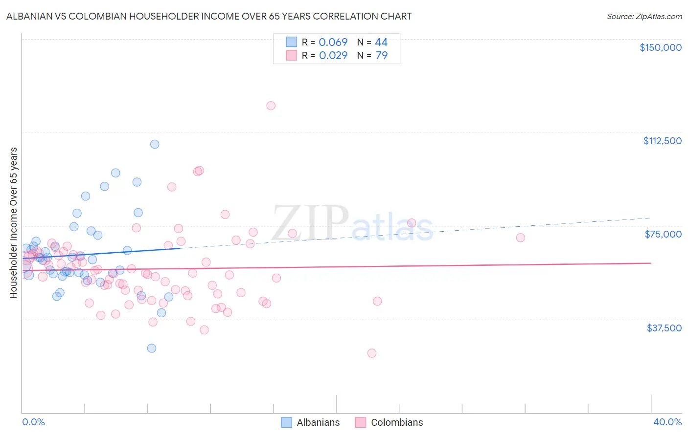 Albanian vs Colombian Householder Income Over 65 years